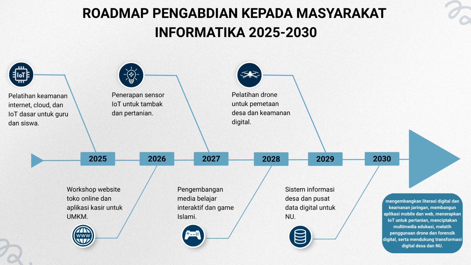 Roadmap Pengabdian kepada Masyarakat Fakultas Ilmu Komputer UNUSIDA